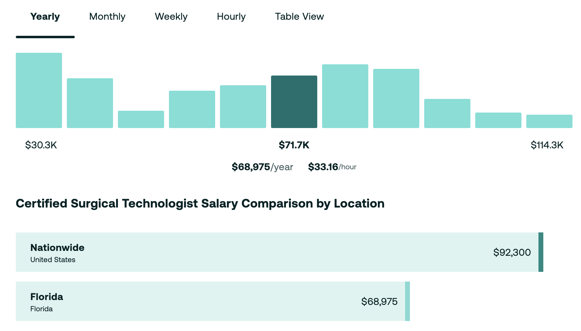 https://www.ziprecruiter.com/Salaries/Certified-Surgical-Technologist-Salary--in-Florida